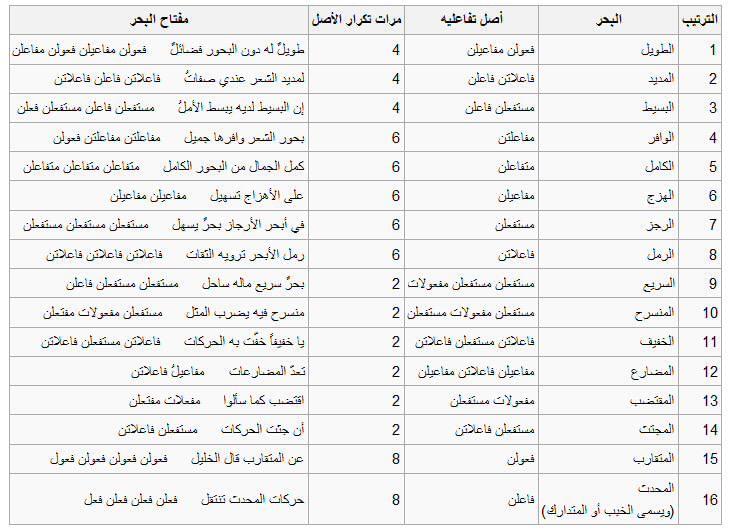 من بحور الشعر العربي - اجمل ابيات الاشعار -D9-85-D9-86 -D8-A8-D8-Ad-D9-88-D8-B1 -D8-A7-D9-84-D8-B4-D8-B9-D8-B1 -D8-A7-D9-84-D8-B9-D8-B1-D8-A8-D9-8A -D8-A7-D8-Ac-D9-85-D9-84 -D8-A7-D8-A8-D9-8A-D8-A7-D8-Aa -D8-A7-D9-84-D8-A7-D8-B4-D8-B9-D8-A7 2