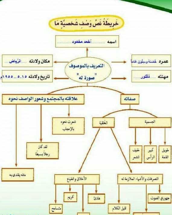 خريطة نص وصف شخصية - كيفيه رسم هذه الخريطه -D8-Ae-D8-B1-D9-8A-D8-B7-D8-A9 -D9-86-D8-B5 -D9-88-D8-B5-D9-81 -D8-B4-D8-Ae-D8-B5-D9-8A-D8-A9 -D9-83-D9-8A-D9-81-D9-8A-D9-87 -D8-B1-D8-B3-D9-85 -D9-87-D8-B0-D9-87 -D8-A7-D9-84-D8-Ae-D8-B1-D9-8A 2