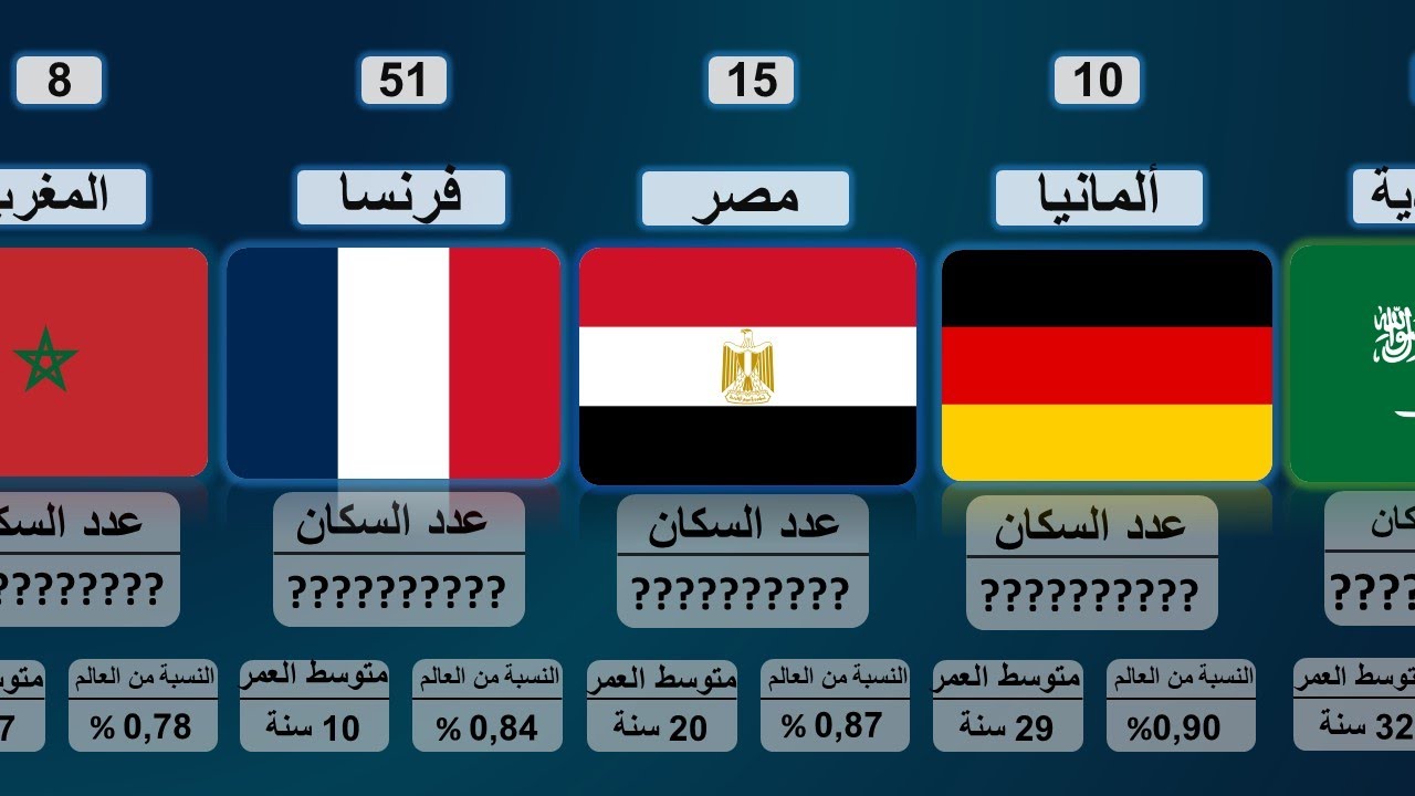 ترتيب دول العالم من حيث السكان قائمه ال 1