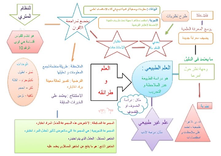 طبيعة العلم وطرائقه , معلومات في غاية الاهمية عن العلم