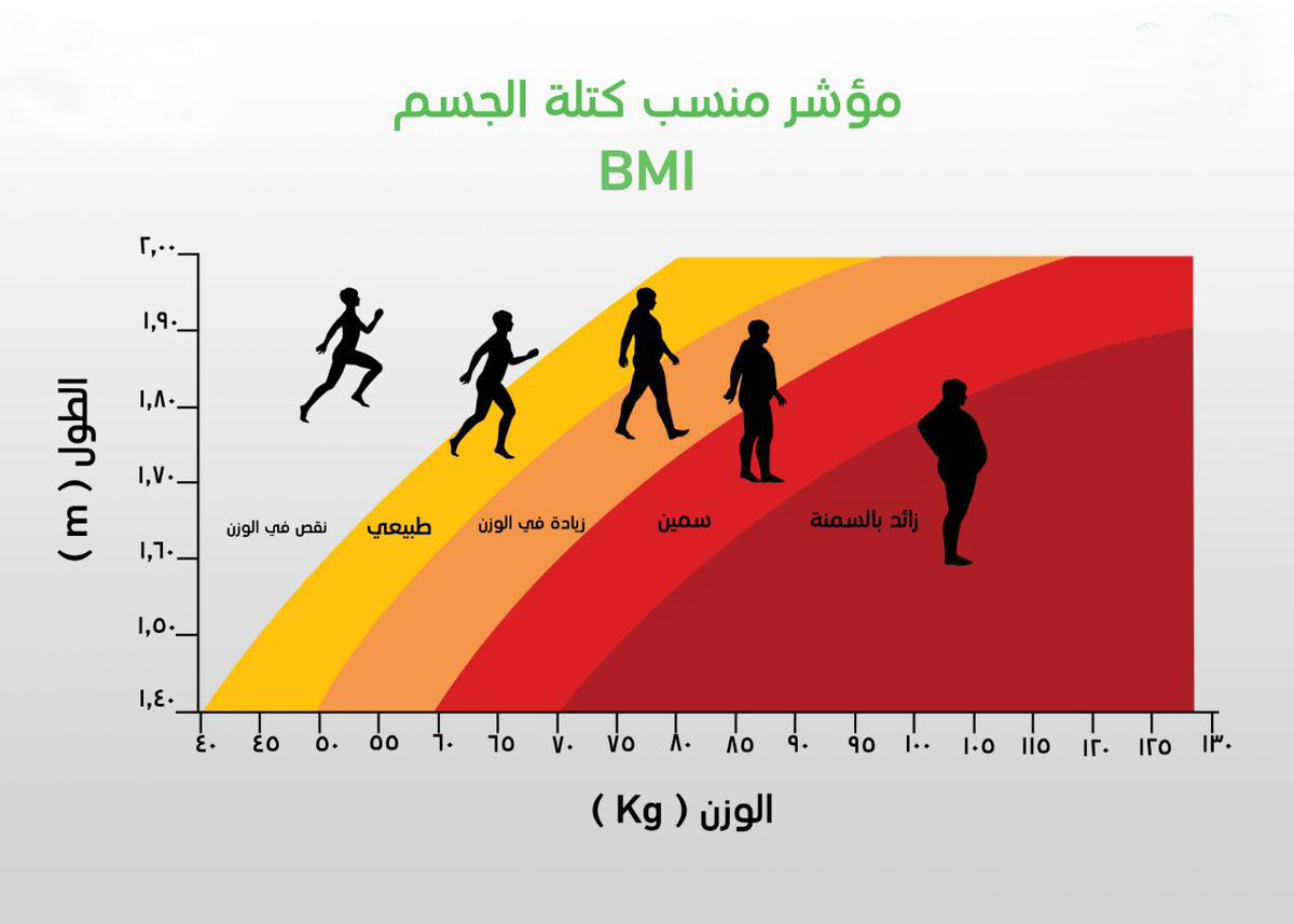 ما هو الوزن المثالي لشخص من طولي- -كيفيه معرفة الوزن المثالي -D9-85-D8-A7 -D9-87-D9-88 -D8-A7-D9-84-D9-88-D8-B2-D9-86 -D8-A7-D9-84-D9-85-D8-Ab-D8-A7-D9-84-D9-8A -D9-84-D8-B4-D8-Ae-D8-B5 -D9-85-D9-86 -D8-B7-D9-88-D9-84-D9-8A-D8-9F -D9-83-D9-8A-D9-81-D9-8A-D9-87 1