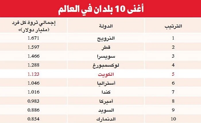 من هي اغنى دولة في العالم , ماذا تعرف عن افضل بلاد العالم