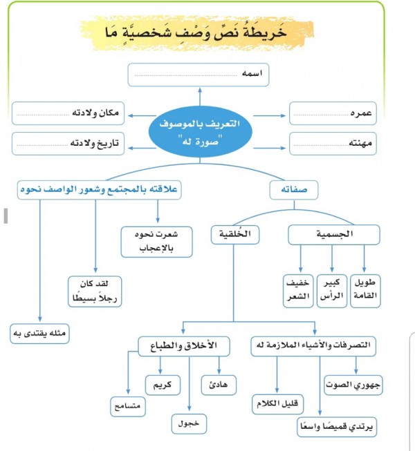 خريطة نص وصف شخصية - كيفيه رسم هذه الخريطه -D8-Ae-D8-B1-D9-8A-D8-B7-D8-A9 -D9-86-D8-B5 -D9-88-D8-B5-D9-81 -D8-B4-D8-Ae-D8-B5-D9-8A-D8-A9 -D9-83-D9-8A-D9-81-D9-8A-D9-87 -D8-B1-D8-B3-D9-85 -D9-87-D8-B0-D9-87 -D8-A7-D9-84-D8-Ae-D8-B1-D9-8A 5