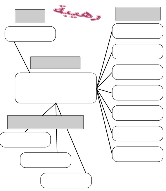 اشكال خرائط مفاهيم , تصميم الخرائط هل تعلم عنها