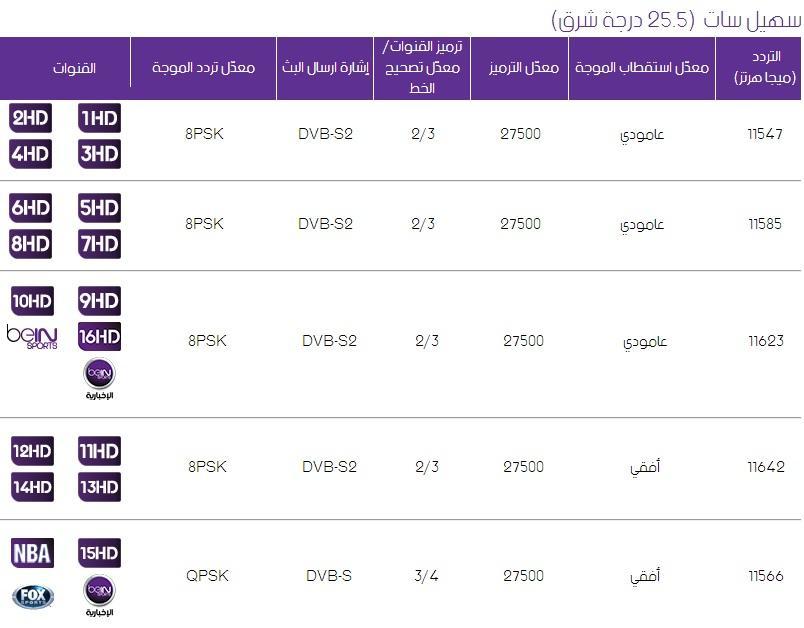 تردد بين سبورت عربسات , تردد قنوات bein sport