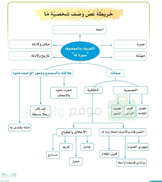 خريطة نص وصف شخصية , كيفيه رسم هذه الخريطه