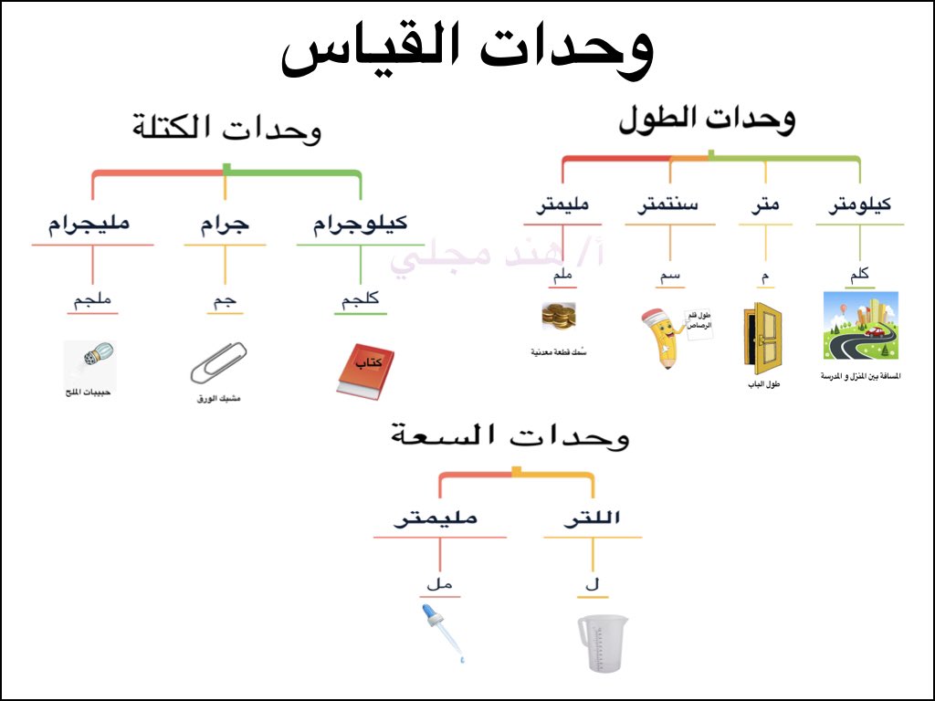 من وحدات القياس , كل ما تريد معرفته عن وحدات القياس