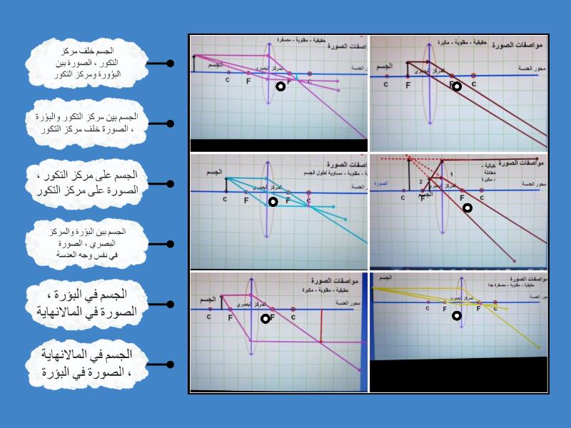 حالات تكون الصور في العدسات المحدبة - شوف الحلات التي يكون فيها العدشات محدبه حالات تكون الصور في العدسات المحدبة شو