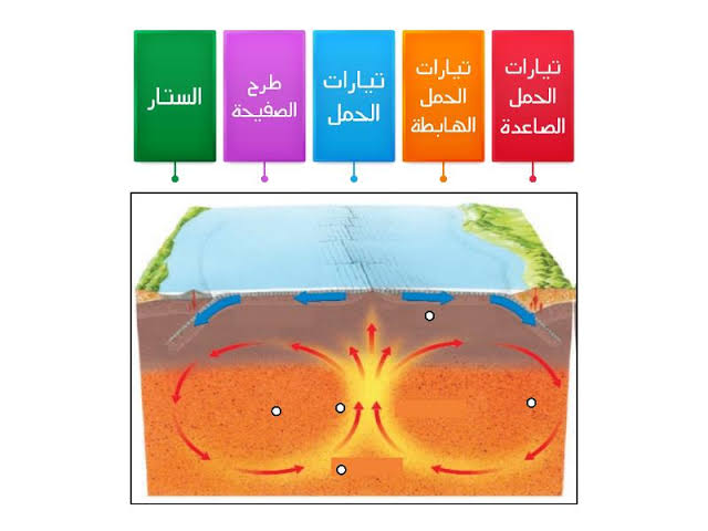 تسبب تيارات الحمل الهابطة الى سحب الصفيحة المحيطية الى اعلى - ما هي أسباب حركه الصفائح Images 44 6