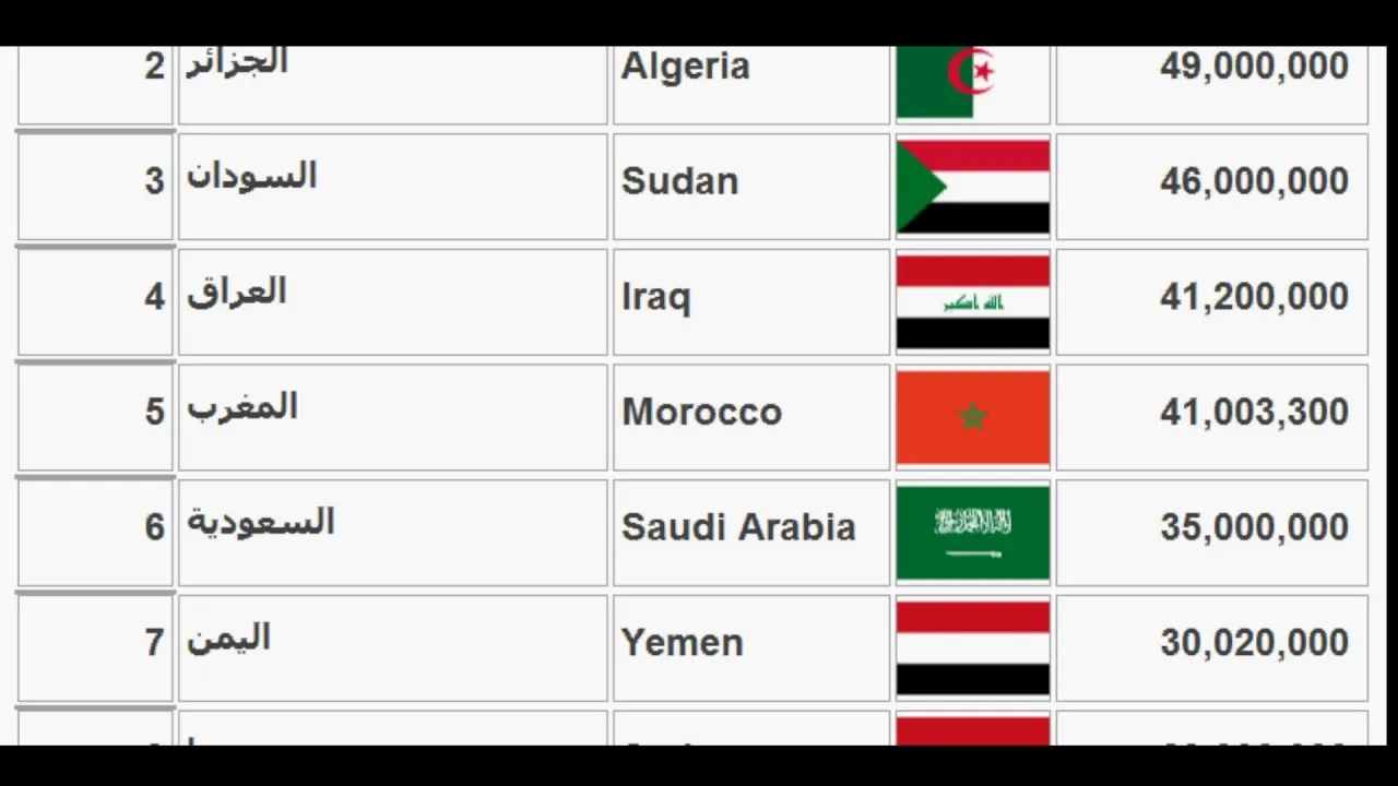 ترتيب دول العالم من حيث السكان قائمه ال 4