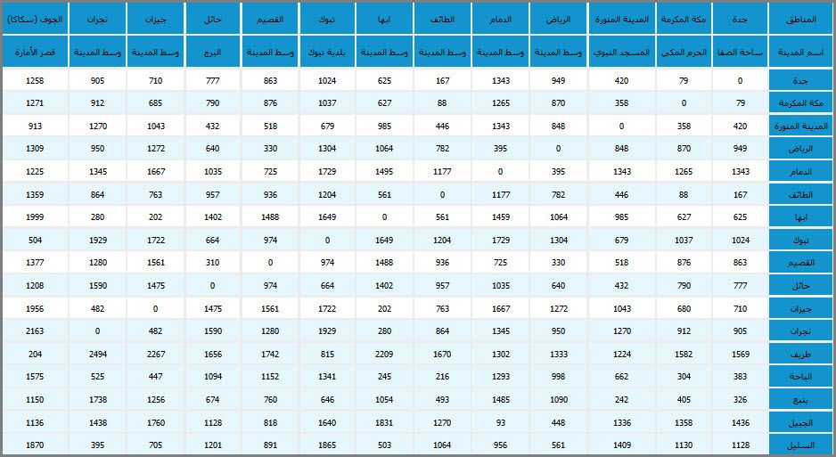 المسافات بين المدن , حساب المسافات بين المدن