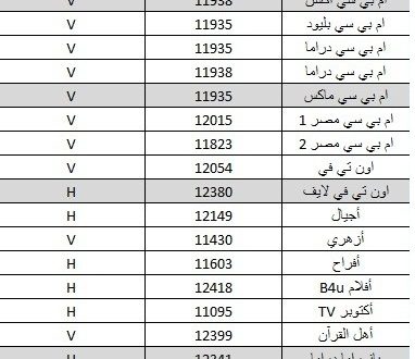 فريكونس نايل سات , التحديث الاخير للنايل سات