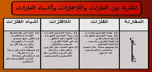 بحث عن الفلزات - ما هى خصائص الفلزات بحث عن الفلزات ما هى خصائص الفلزات