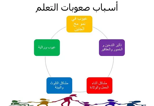 اسباب صعوبات التعلم , عوامل ادت الى التعثر فى الدراسه