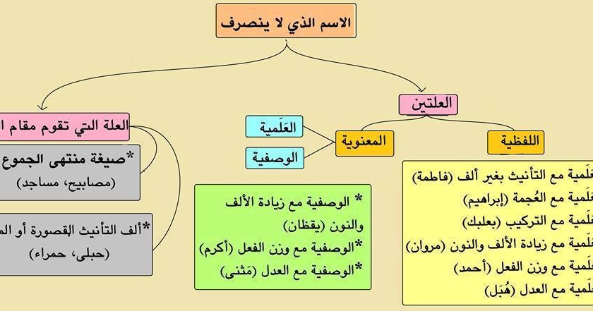 ما هو الاسم الممنوع من الصرف - قواعد الممنوع من الصرف Mamnou3 1