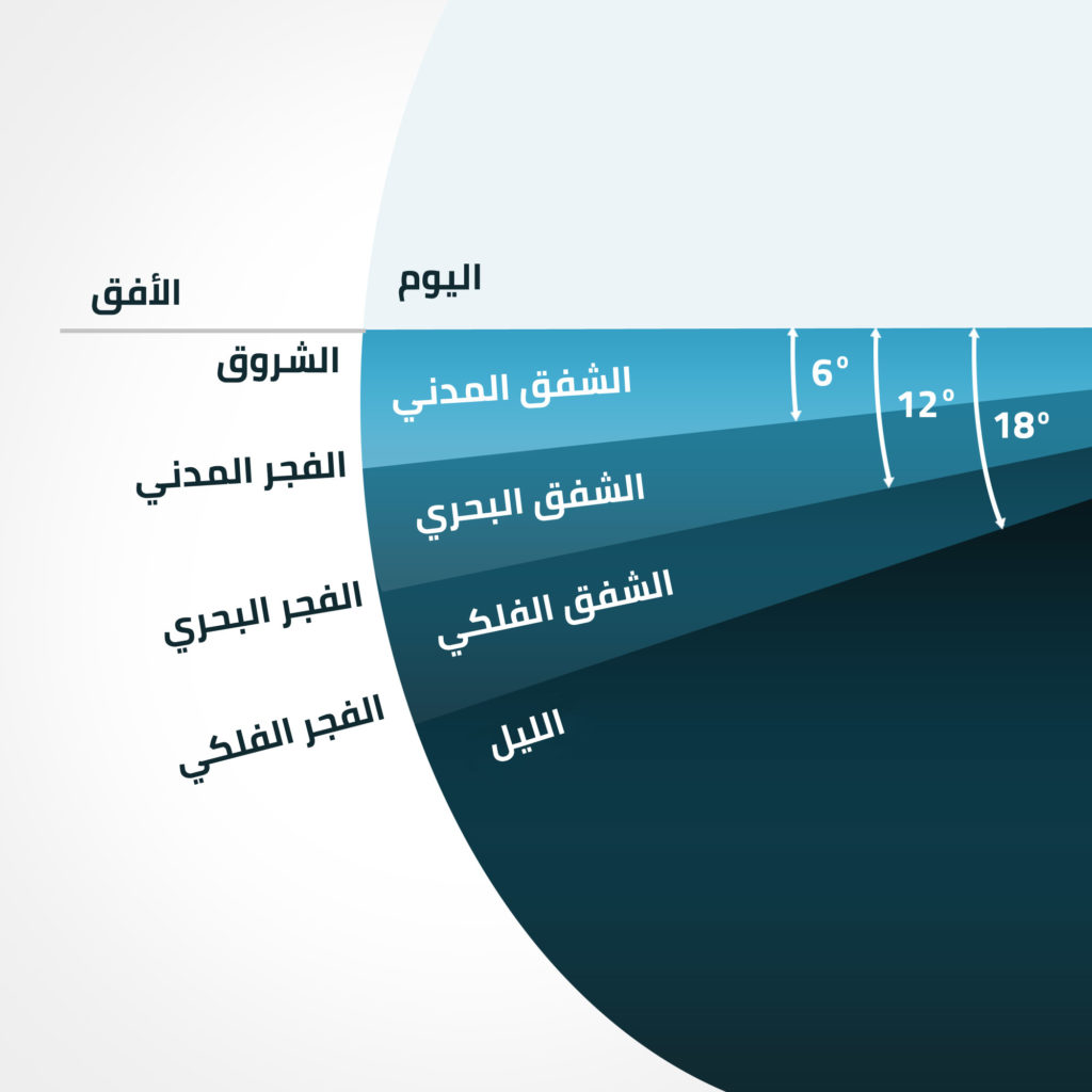 متى يخرج وقت الصلاة وتحديدا بالساعة , تعرفوا علي مواقيت الصلاه