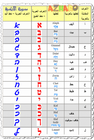 الحروف العبرية بخط اليد , الحروف العبرية ومعناها