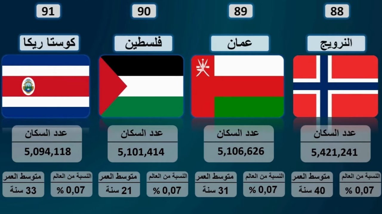 ترتيب دول العالم من حيث السكان قائمه ال 5