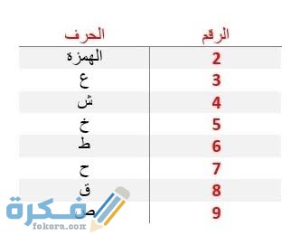 حروف الفرانكو اراب , تعليم كتابه حروف الفرانكو