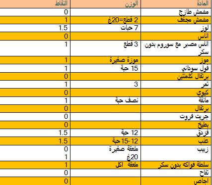 رجيم النقاط تجارب وصور واكلات بنقاطها وتفاصيلها ، تجربتي في الريجيم رجيم النقاط تجارب وصور واكلات بنقاطها