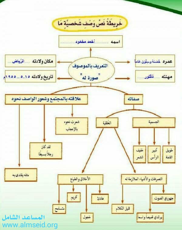 خريطة نص وصف شخصية - كيفيه رسم هذه الخريطه -D8-Ae-D8-B1-D9-8A-D8-B7-D8-A9 -D9-86-D8-B5 -D9-88-D8-B5-D9-81 -D8-B4-D8-Ae-D8-B5-D9-8A-D8-A9 -D9-83-D9-8A-D9-81-D9-8A-D9-87 -D8-B1-D8-B3-D9-85 -D9-87-D8-B0-D9-87 -D8-A7-D9-84-D8-Ae-D8-B1-D9-8A 1