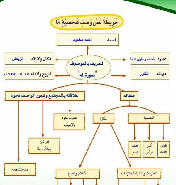 خريطة نص وصف شخصية - كيفيه رسم هذه الخريطه -D8-Ae-D8-B1-D9-8A-D8-B7-D8-A9 -D9-86-D8-B5 -D9-88-D8-B5-D9-81 -D8-B4-D8-Ae-D8-B5-D9-8A-D8-A9 -D9-83-D9-8A-D9-81-D9-8A-D9-87 -D8-B1-D8-B3-D9-85 -D9-87-D8-B0-D9-87 -D8-A7-D9-84-D8-Ae-D8-B1-D9-8A 1