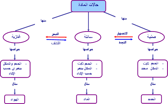 الحالات الفيزيائية للمادة , تعرف الى حالات المادة