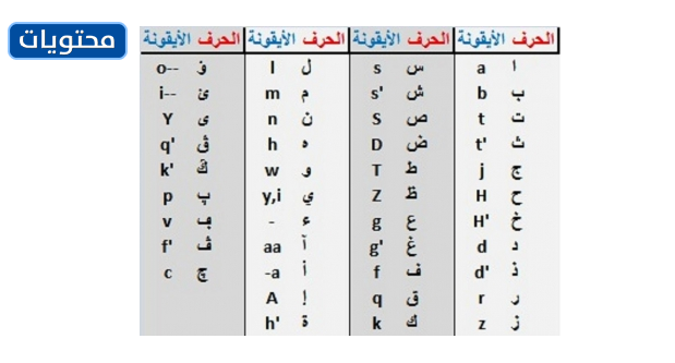 احرف انجليزي معرب , ابرز الاحرف الانجليزية المعربة