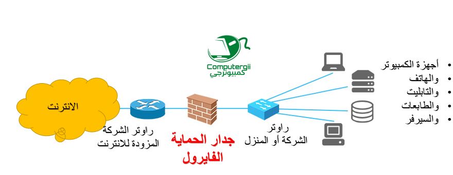 ماهو الجدار الناري , كيفيه حماية للشبكة من الاختراق