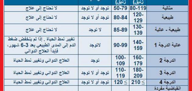 ضغط الدم المرتفع كم- ليه رنج معين على فكرة ضغط الدم المرتفع كم ليه رنج معين على فك