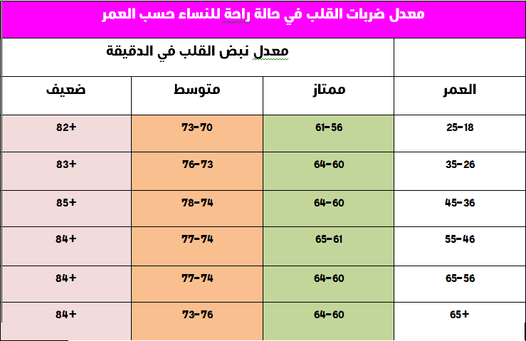 المعدل الطبيعي لضربات القلب , ما معدل نبضات القلب