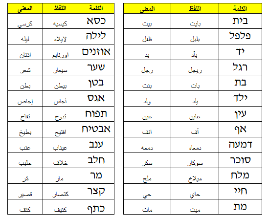 كلمات بالعبري ومعناها بالعربي - كلام عبرى مترجم -D9-83-D9-84-D9-85-D8-A7-D8-Aa -D8-A8-D8-A7-D9-84-D8-B9-D8-A8-D8-B1-D9-8A -D9-88-D9-85-D8-B9-D9-86-D8-A7-D9-87-D8-A7 -D8-A8-D8-A7-D9-84-D8-B9-D8-B1-D8-A8-D9-8A -D9-83-D9-84-D8-A7-D9-85 -D8-B9-D8-A8 1