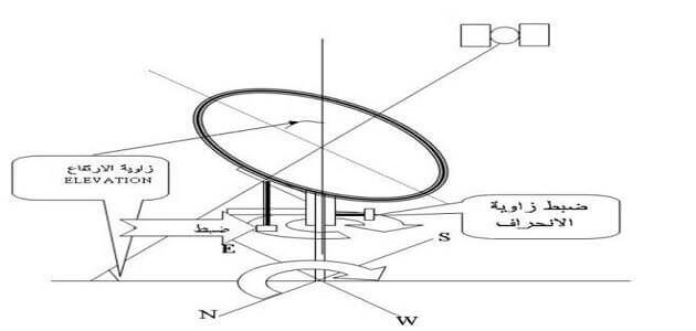 طريقة تركيب طبق الدش وضبط الاقمار للمبتدئين اهم المعلومات عن الاقمار
