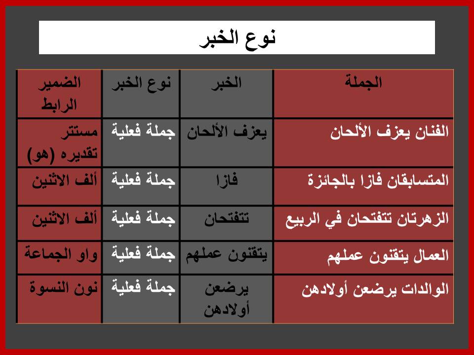 عشر جمل اسمية- تعلم أسس فى النحو عشر جمل اسميةتعلم أسس فى النحو