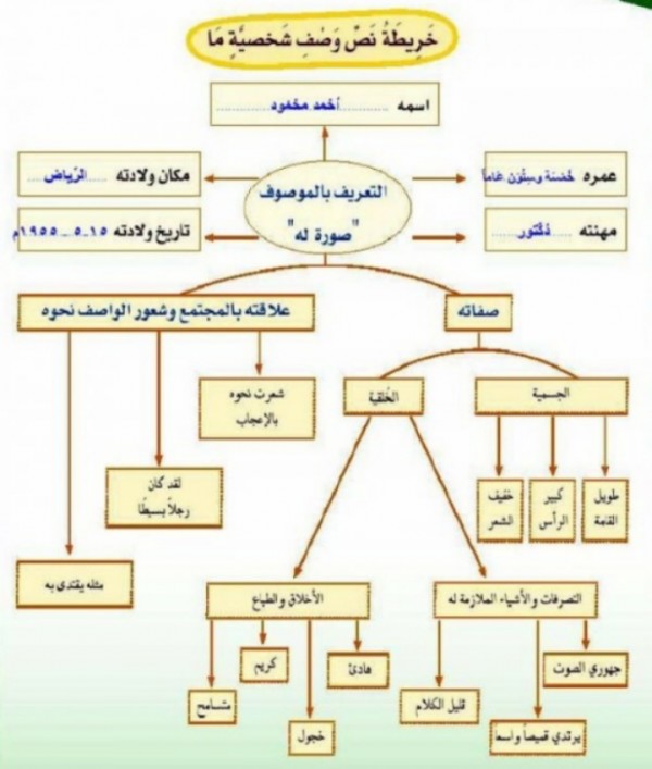 خريطة نص وصف شخصية - كيفيه رسم هذه الخريطه -D8-Ae-D8-B1-D9-8A-D8-B7-D8-A9 -D9-86-D8-B5 -D9-88-D8-B5-D9-81 -D8-B4-D8-Ae-D8-B5-D9-8A-D8-A9 -D9-83-D9-8A-D9-81-D9-8A-D9-87 -D8-B1-D8-B3-D9-85 -D9-87-D8-B0-D9-87 -D8-A7-D9-84-D8-Ae-D8-B1-D9-8A 4