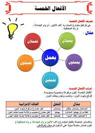 امثله على الافعال الخمسه , جمل عن الافعال الخمسة