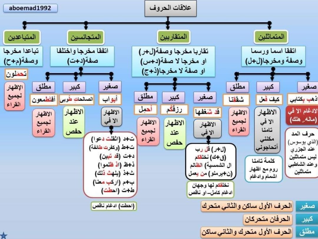 علاقات الحروف , تعلم الحروف اللغويه