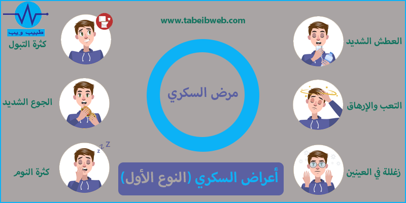 اعراض السكري النوع الاول-مرض العصر وأعراضه -D8-A7-D8-B9-D8-B1-D8-A7-D8-B6 -D8-A7-D9-84-D8-B3-D9-83-D8-B1-D9-8A -D8-A7-D9-84-D9-86-D9-88-D8-B9 -D8-A7-D9-84-D8-A7-D9-88-D9-84-D9-85-D8-B1-D8-B6 -D8-A7-D9-84-D8-B9-D8-B5-D8-B1 -D9-88-D8-A3-D8-B9