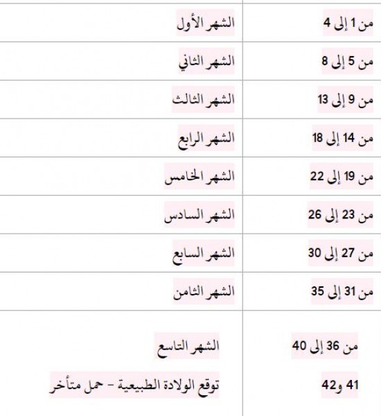 كيف احسب اسابيع الحمل , حساب الحمل وموعد الولادة