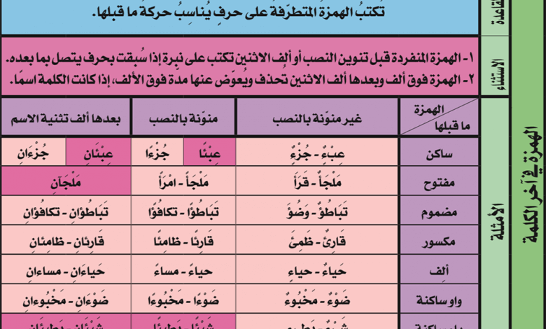 كلمات بها همزة على السطر-يلا أتعلم أمتى تضع الهمزه -D9-83-D9-84-D9-85-D8-A7-D8-Aa -D8-A8-D9-87-D8-A7 -D9-87-D9-85-D8-B2-D8-A9 -D8-B9-D9-84-D9-89 -D8-A7-D9-84-D8-B3-D8-B7-D8-B1-D9-8A-D9-84-D8-A7 -D8-A3-D8-Aa-D8-B9-D9-84-D9-85 -D8-A3-D9-85-D8-Aa-D9-89