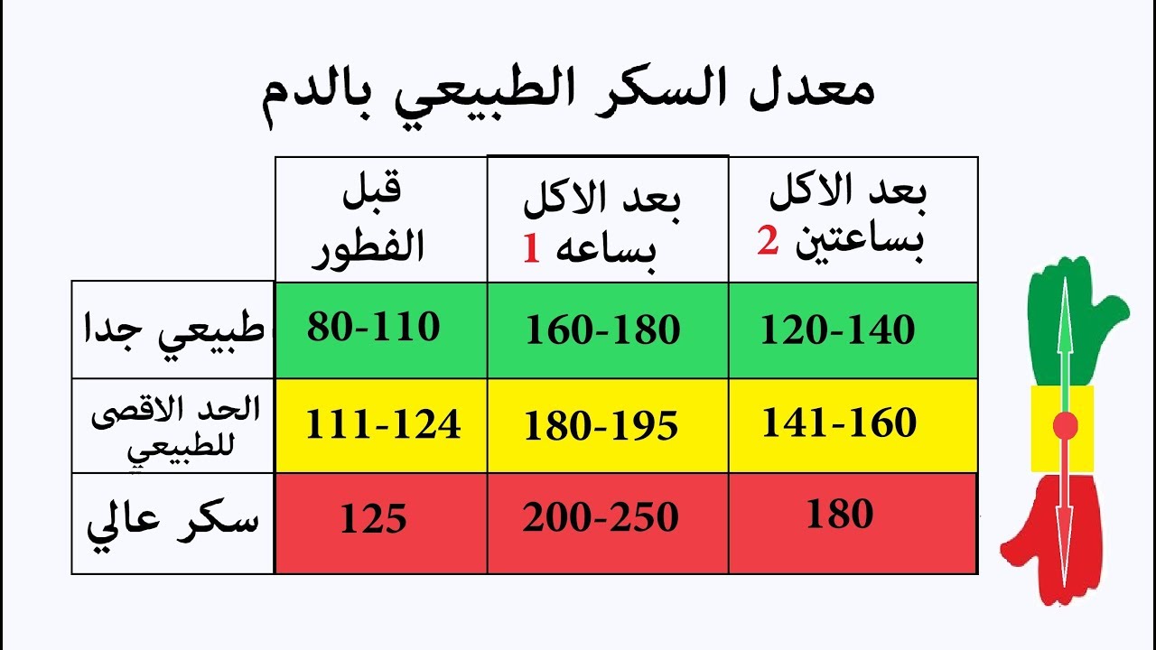 مقاس السكر الطبيعي , معدل السكر فى الجسم