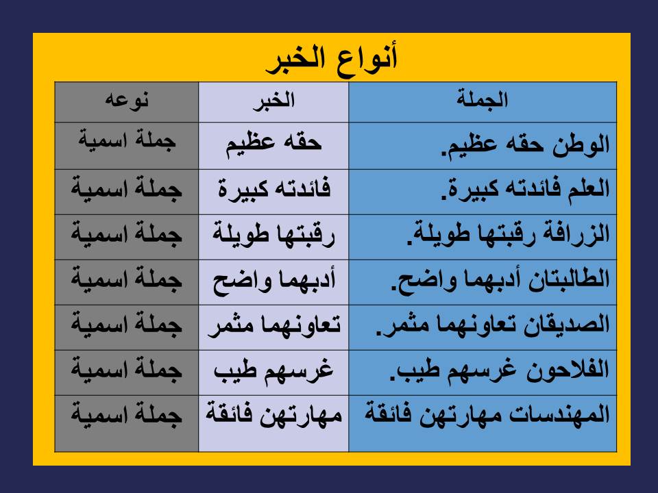 عشر جمل اسمية- تعلم أسس فى النحو -D8-B9-D8-B4-D8-B1 -D8-Ac-D9-85-D9-84 -D8-A7-D8-B3-D9-85-D9-8A-D8-A9-D8-Aa-D8-B9-D9-84-D9-85 -D8-A3-D8-B3-D8-B3 -D9-81-D9-89 -D8-A7-D9-84-D9-86-D8-Ad-D9-88 4