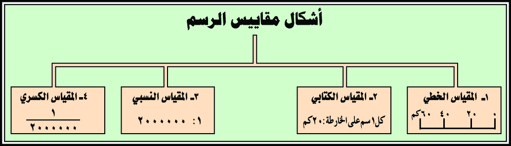 مقياس الرسم وانواعه - فروع مقياسات الرسم -D9-85-D9-82-D9-8A-D8-A7-D8-B3 -D8-A7-D9-84-D8-B1-D8-B3-D9-85 -D9-88-D8-A7-D9-86-D9-88-D8-A7-D8-B9-D9-87 -D9-81-D8-B1-D9-88-D8-B9 -D9-85-D9-82-D9-8A-D8-A7-D8-B3-D8-A7-D8-Aa -D8-A7-D9-84-D8-B1-D8-B3 1