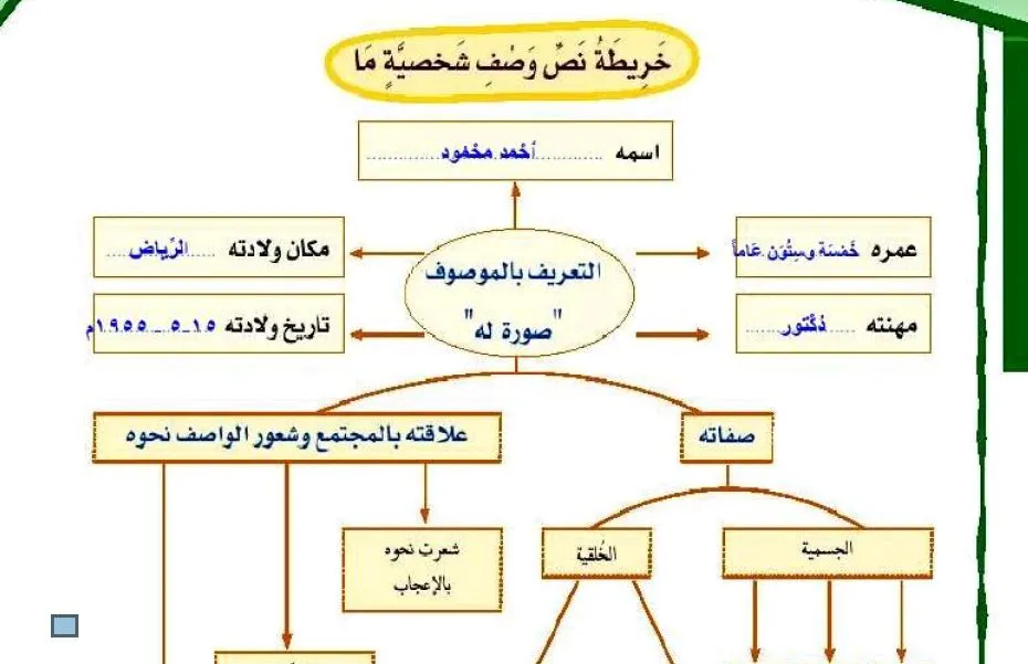 خريطة نص وصف شخصية - كيفيه رسم هذه الخريطه -D8-Ae-D8-B1-D9-8A-D8-B7-D8-A9 -D9-86-D8-B5 -D9-88-D8-B5-D9-81 -D8-B4-D8-Ae-D8-B5-D9-8A-D8-A9 -D9-83-D9-8A-D9-81-D9-8A-D9-87 -D8-B1-D8-B3-D9-85 -D9-87-D8-B0-D9-87 -D8-A7-D9-84-D8-Ae-D8-B1-D9-8A 3