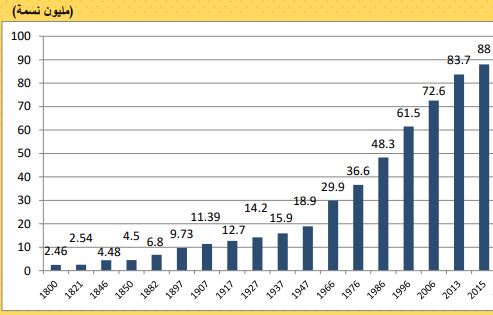 بحث عن التعداد السكاني في مصر , موضوع عن التعداد