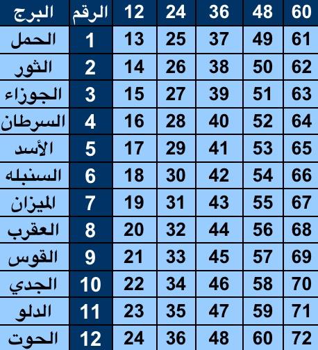 كيف اعرف البرج , انا مش عارفة برجى ايه