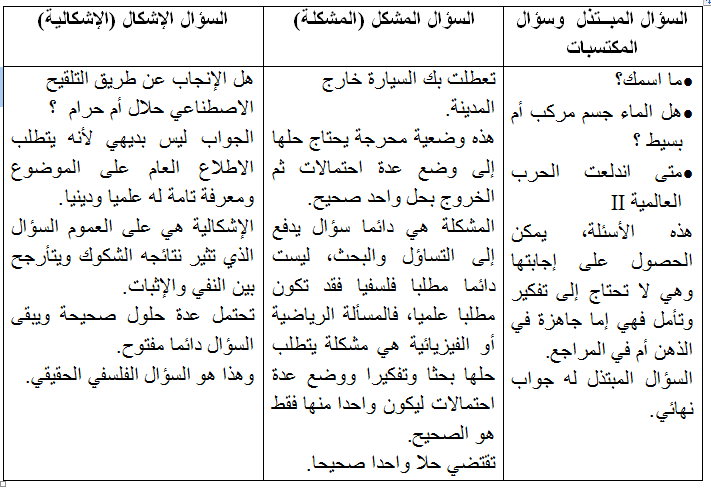 المشكلة و الاشكالية - ما الفرق بين المشكلة و الإشكالية المشكلة و الاشكالية ما الفرق بين المشك