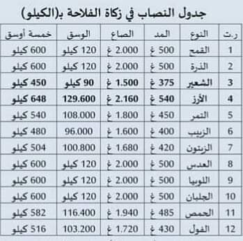 الوسق كم كيلو ، اسئلة واستفسارات الوسق كم كيلو ، اسئلة واستفسارات