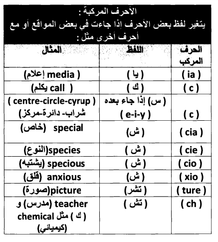 تعلم نطق الكلمات الانجليزية , بالصور اللغه الانجليزيه اسهل