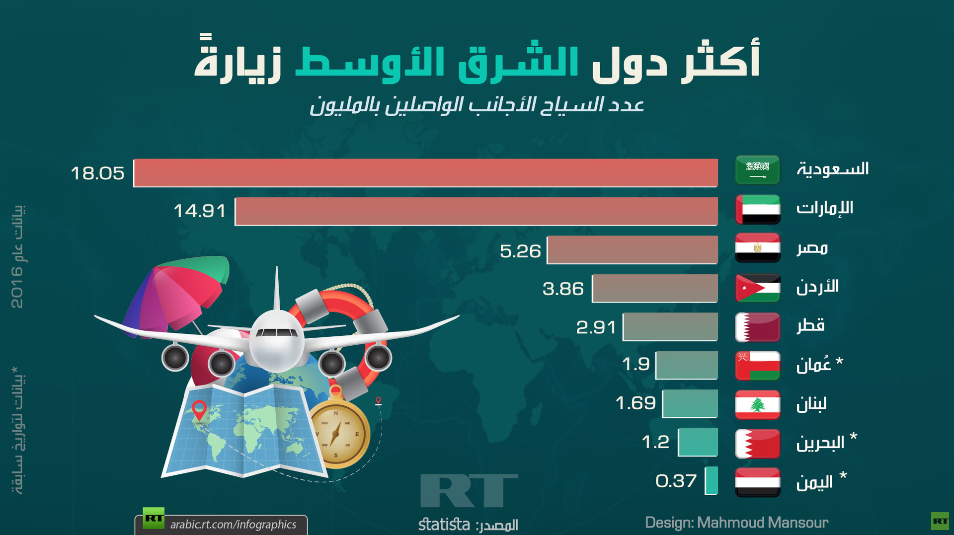 اكبر دولة في الشرق الاوسط , اكبر عشر دول في الشرق الاوسط